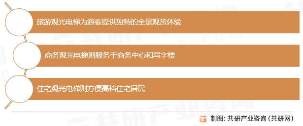 业市场供需态势及市场前景评估报告凯发国际天生赢家中国观光电梯行